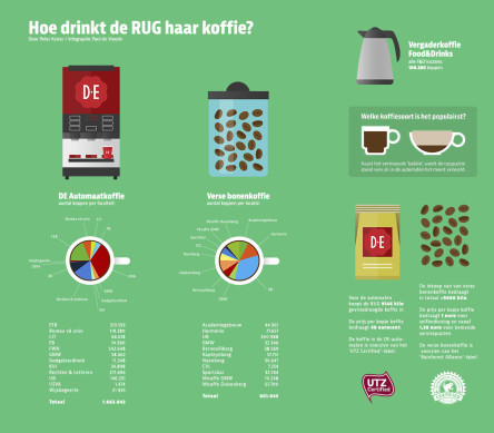 Deze infographic over koffiegebruik verscheen in het papieren UK Magazine van maart.